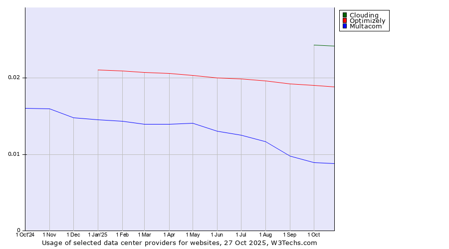 Historical trends in the usage of Clouding vs. Optimizely vs. Multacom