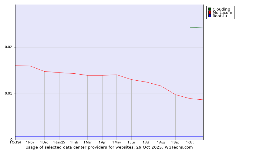 Historical trends in the usage of Clouding vs. Multacom vs. Root.lu