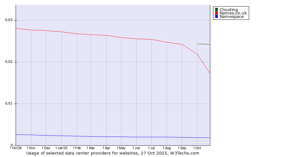Historical trends in the usage of Clouding vs. Names.co.uk vs. Namespace