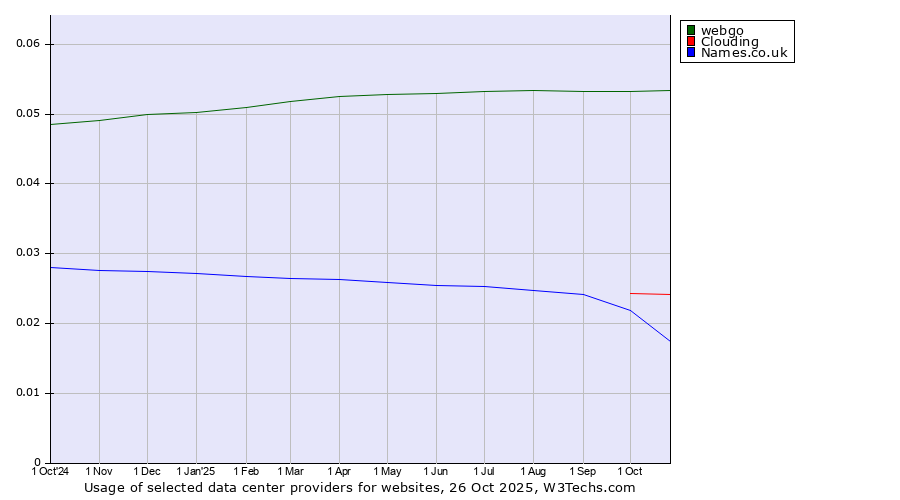 Historical trends in the usage of webgo vs. Clouding vs. Names.co.uk