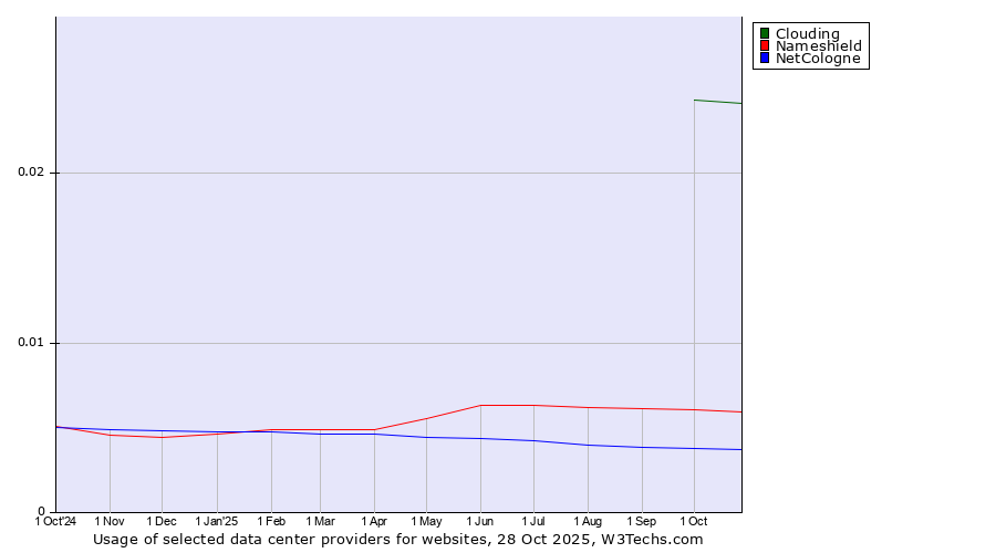 Historical trends in the usage of Clouding vs. Nameshield vs. NetCologne