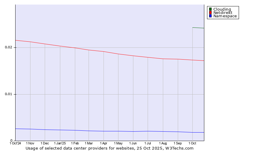 Historical trends in the usage of Clouding vs. Netdirekt vs. Namespace
