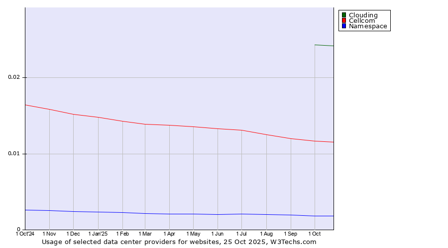 Historical trends in the usage of Clouding vs. Cellcom vs. Namespace