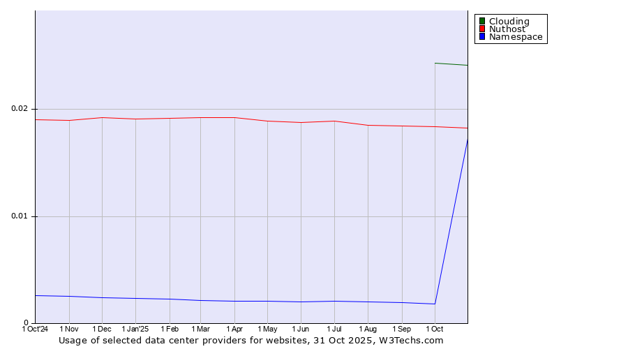 Historical trends in the usage of Clouding vs. Nuthost vs. Namespace