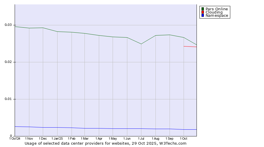 Historical trends in the usage of Pars Online vs. Clouding vs. Namespace