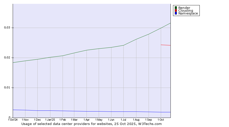Historical trends in the usage of Render vs. Clouding vs. Namespace