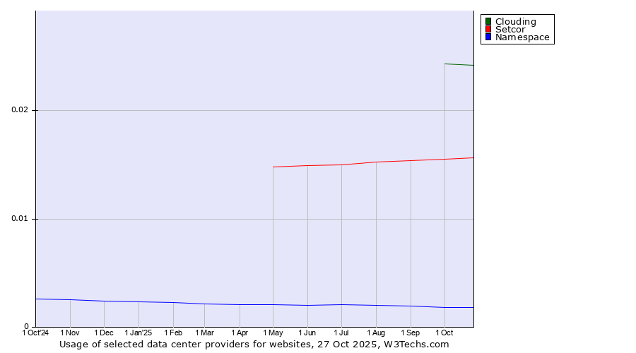 Historical trends in the usage of Clouding vs. Setcor vs. Namespace