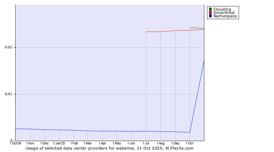 Historical trends in the usage of Clouding vs. Smarthost vs. Namespace