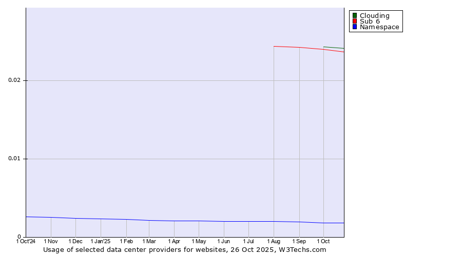 Historical trends in the usage of Clouding vs. Sub 6 vs. Namespace