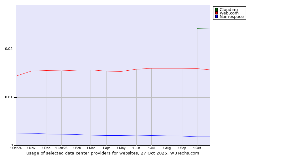 Historical trends in the usage of Clouding vs. Web.com vs. Namespace