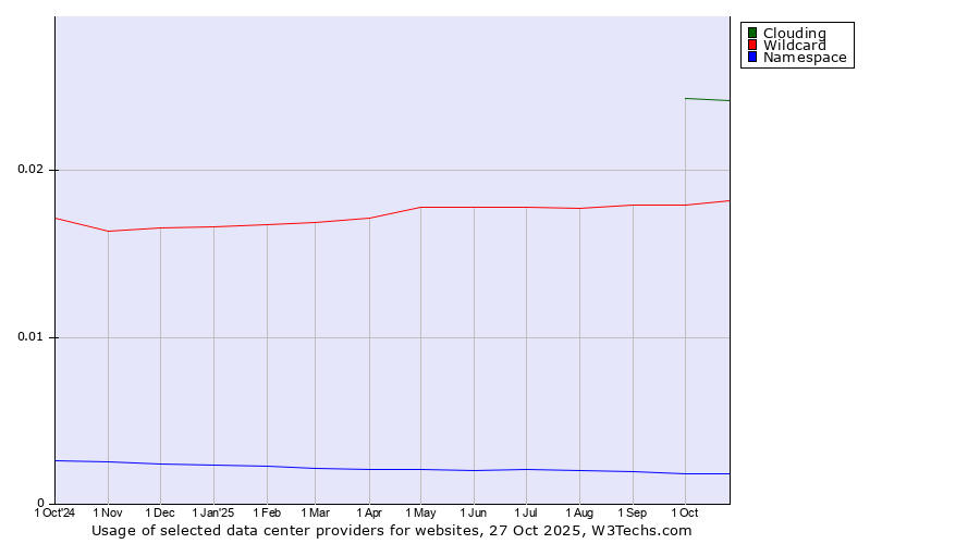 Historical trends in the usage of Clouding vs. Wildcard vs. Namespace