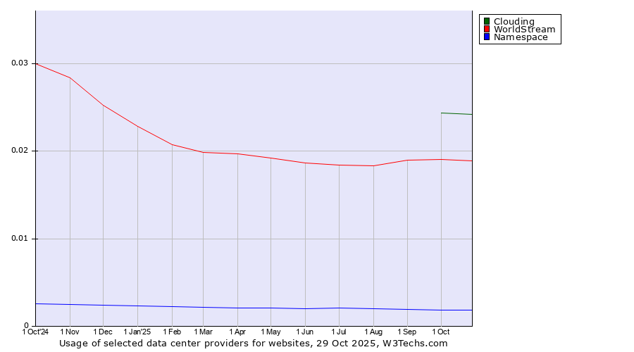Historical trends in the usage of Clouding vs. WorldStream vs. Namespace