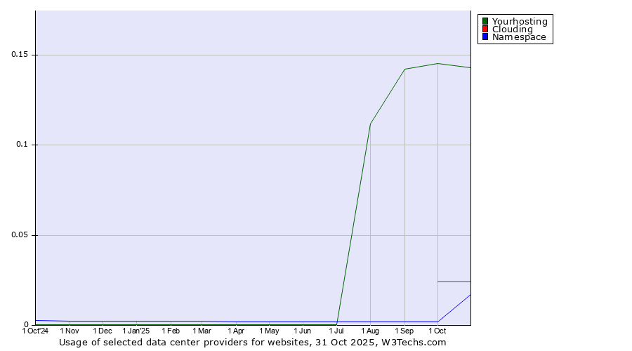 Historical trends in the usage of Yourhosting vs. Clouding vs. Namespace