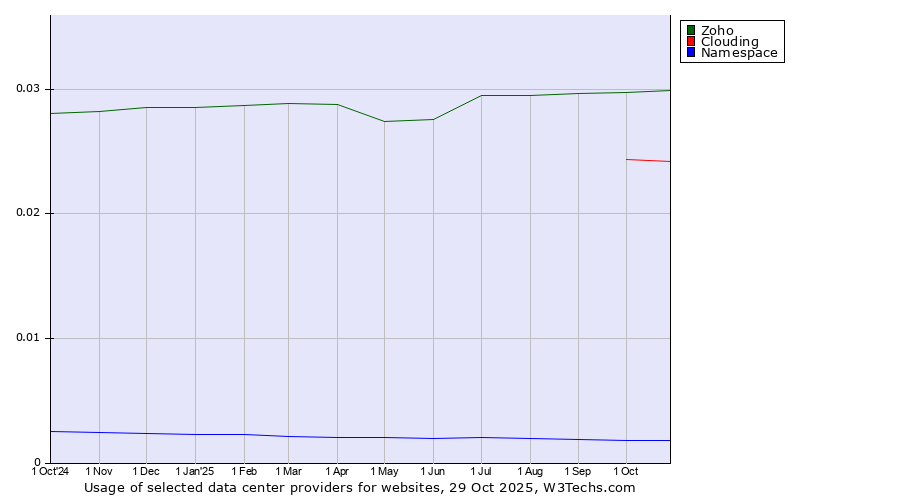 Historical trends in the usage of Zoho vs. Clouding vs. Namespace