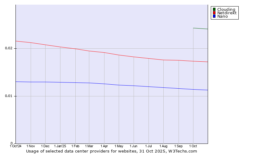 Historical trends in the usage of Clouding vs. Netdirekt vs. Nano