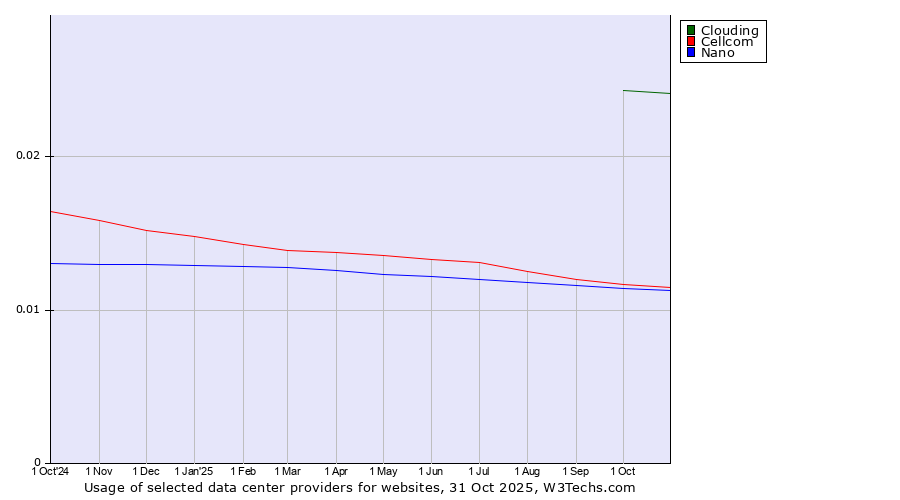Historical trends in the usage of Clouding vs. Cellcom vs. Nano