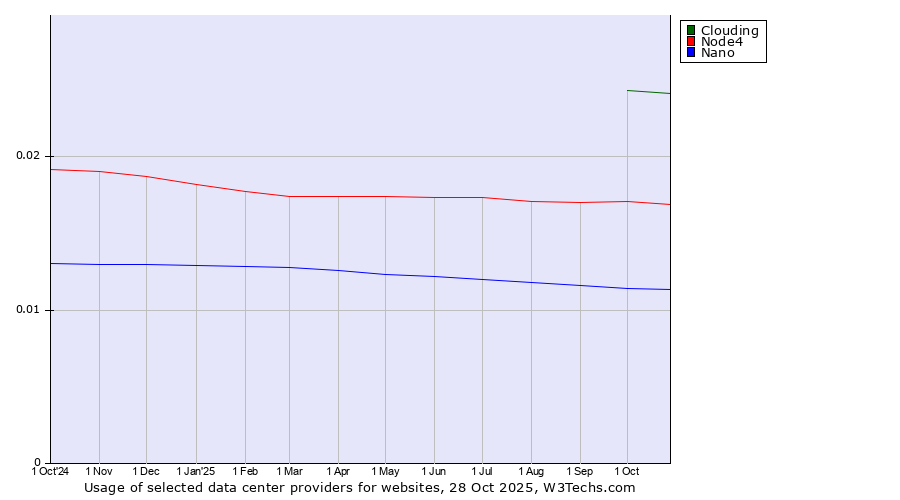 Historical trends in the usage of Clouding vs. Node4 vs. Nano