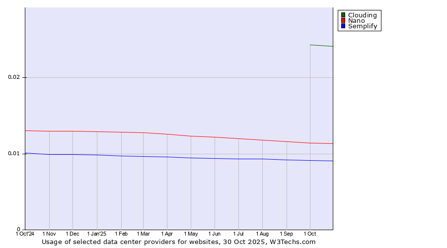 Historical trends in the usage of Clouding vs. Nano vs. Semplify