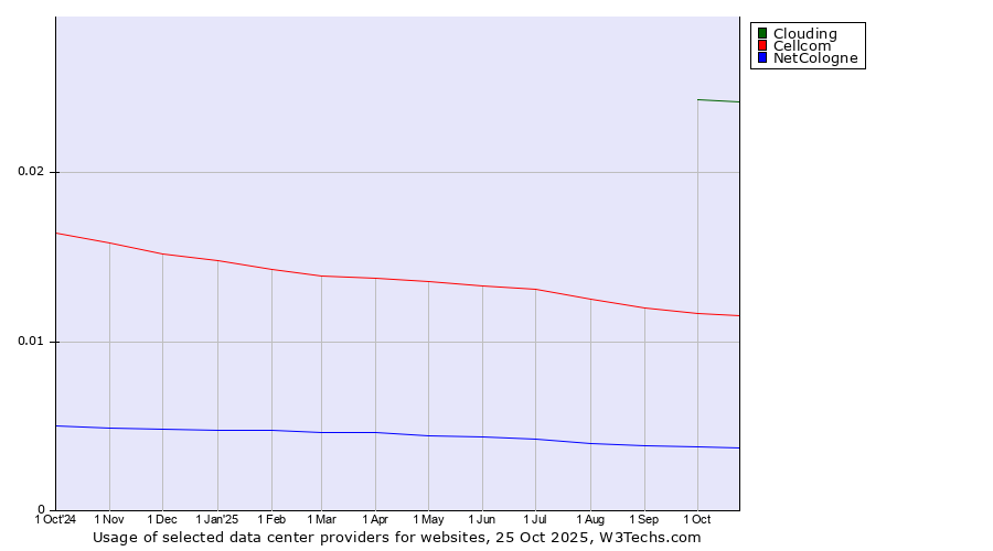 Historical trends in the usage of Clouding vs. Cellcom vs. NetCologne