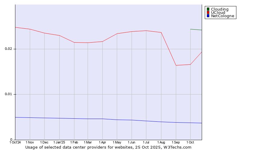 Historical trends in the usage of Clouding vs. UCloud vs. NetCologne