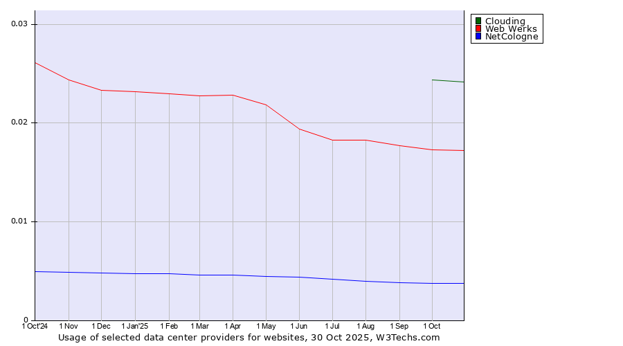 Historical trends in the usage of Clouding vs. Web Werks vs. NetCologne