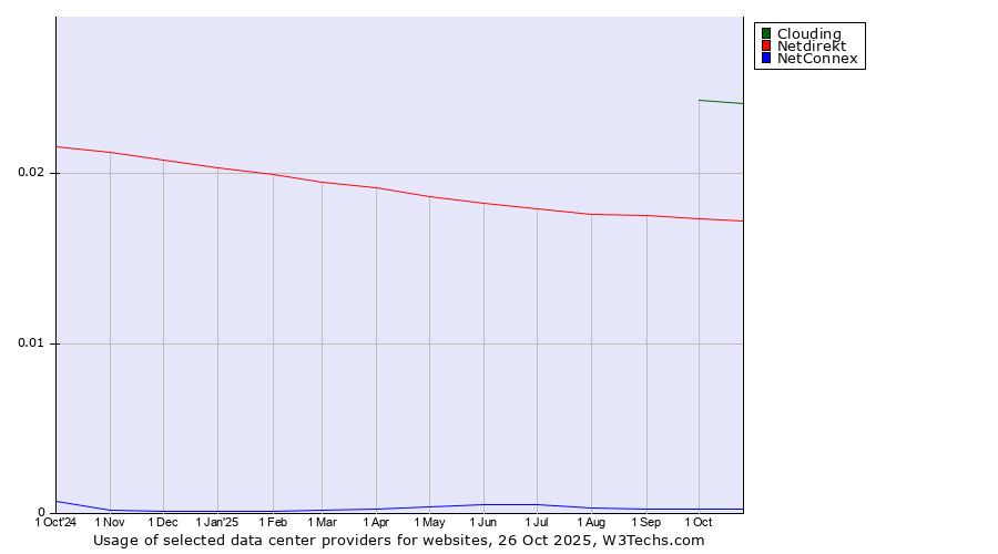 Historical trends in the usage of Clouding vs. Netdirekt vs. NetConnex