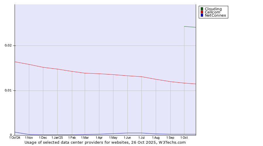 Historical trends in the usage of Clouding vs. Cellcom vs. NetConnex