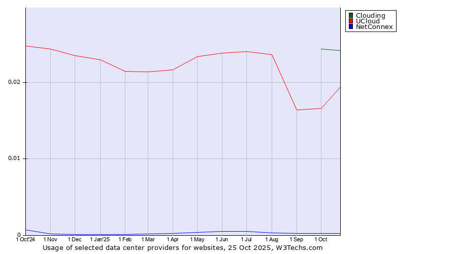 Historical trends in the usage of Clouding vs. UCloud vs. NetConnex