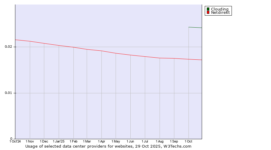 Historical trends in the usage of Clouding vs. Netdirekt