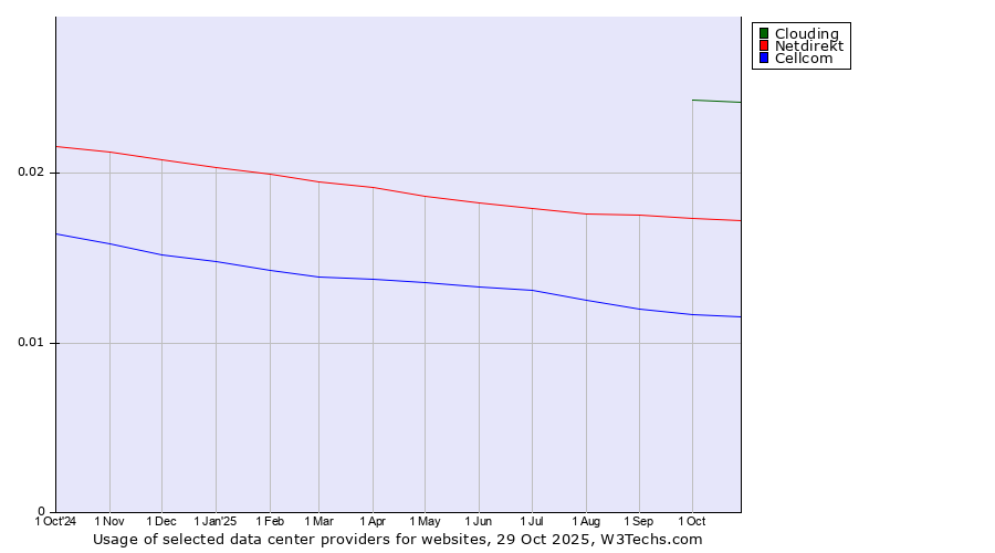 Historical trends in the usage of Clouding vs. Netdirekt vs. Cellcom