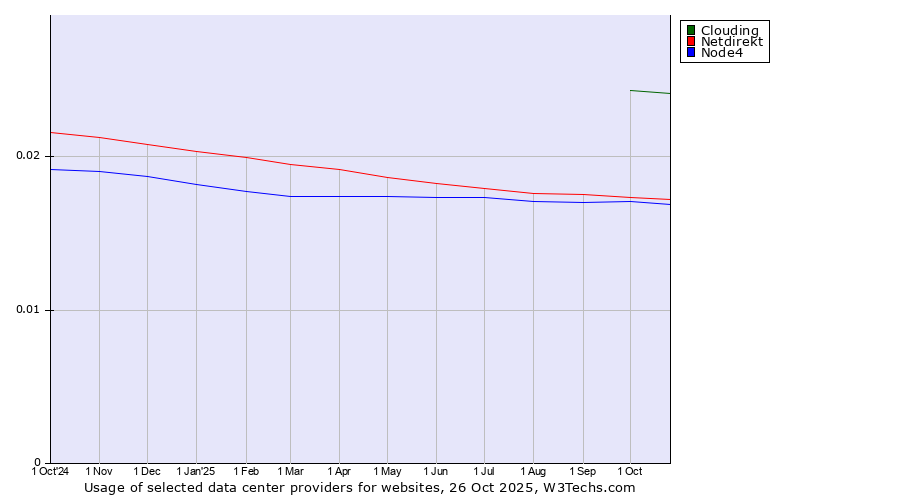 Historical trends in the usage of Clouding vs. Netdirekt vs. Node4