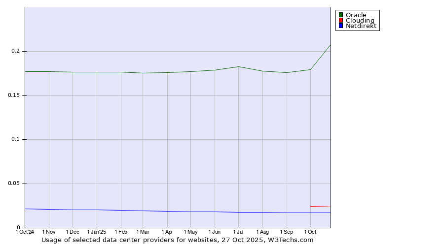 Historical trends in the usage of Oracle vs. Clouding vs. Netdirekt