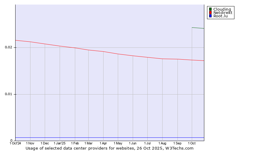Historical trends in the usage of Clouding vs. Netdirekt vs. Root.lu
