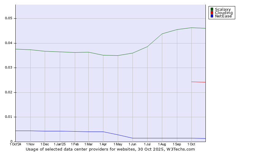 Historical trends in the usage of Scalaxy vs. Clouding vs. NetEase