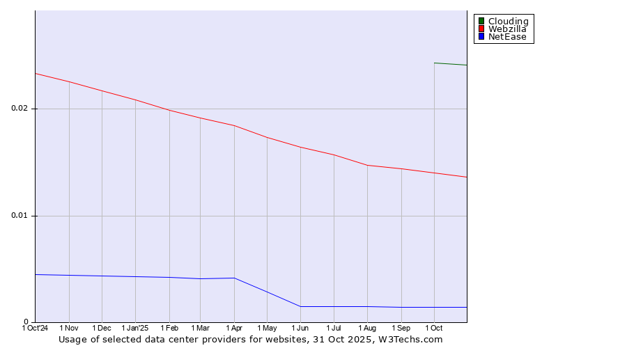 Historical trends in the usage of Clouding vs. Webzilla vs. NetEase