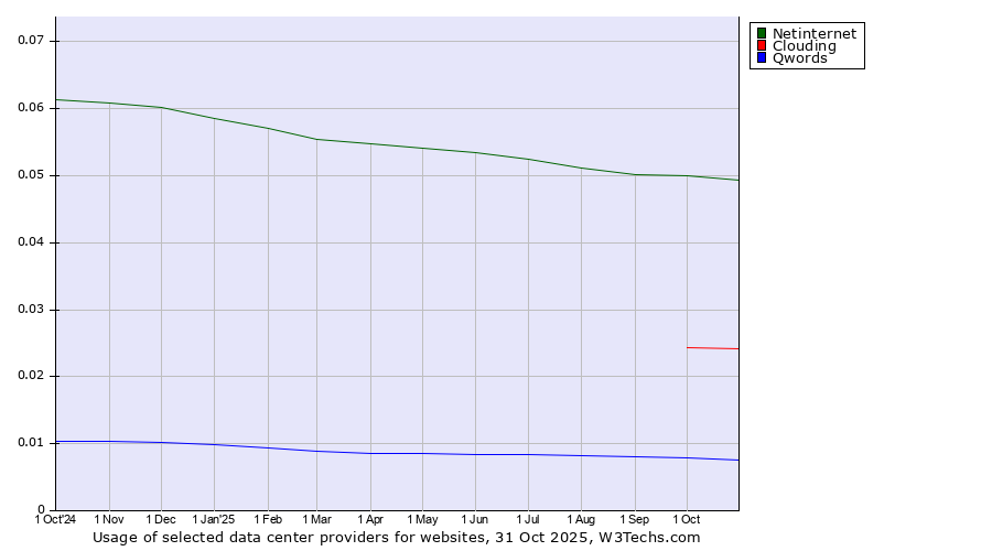 Historical trends in the usage of Netinternet vs. Clouding vs. Qwords