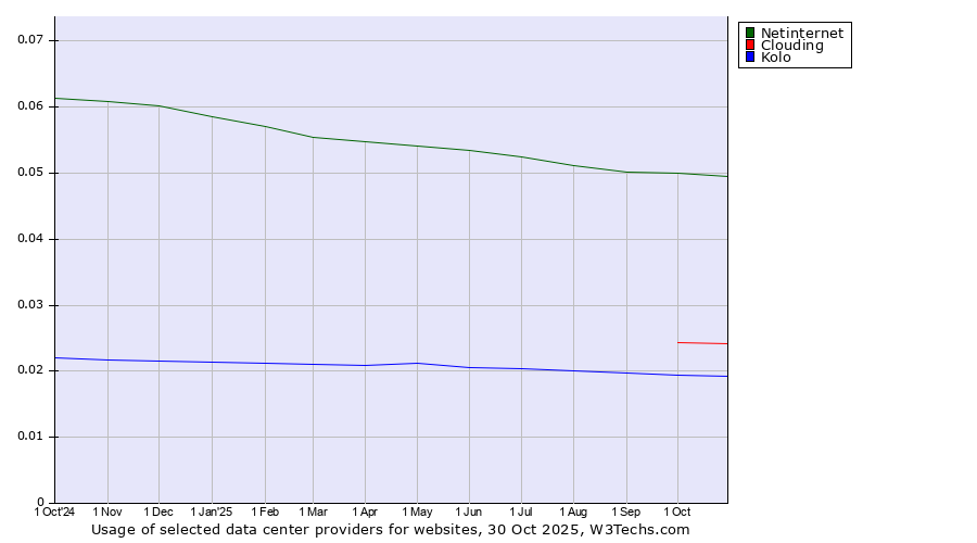 Historical trends in the usage of Netinternet vs. Clouding vs. Kolo