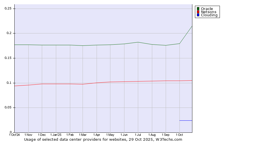 Historical trends in the usage of Oracle vs. Netsons vs. Clouding