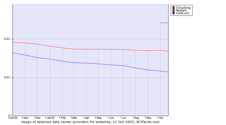 Historical trends in the usage of Clouding vs. Node4 vs. Cellcom