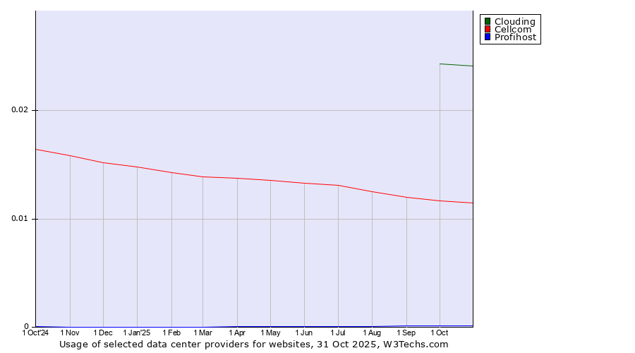 Historical trends in the usage of Clouding vs. Cellcom vs. Profihost