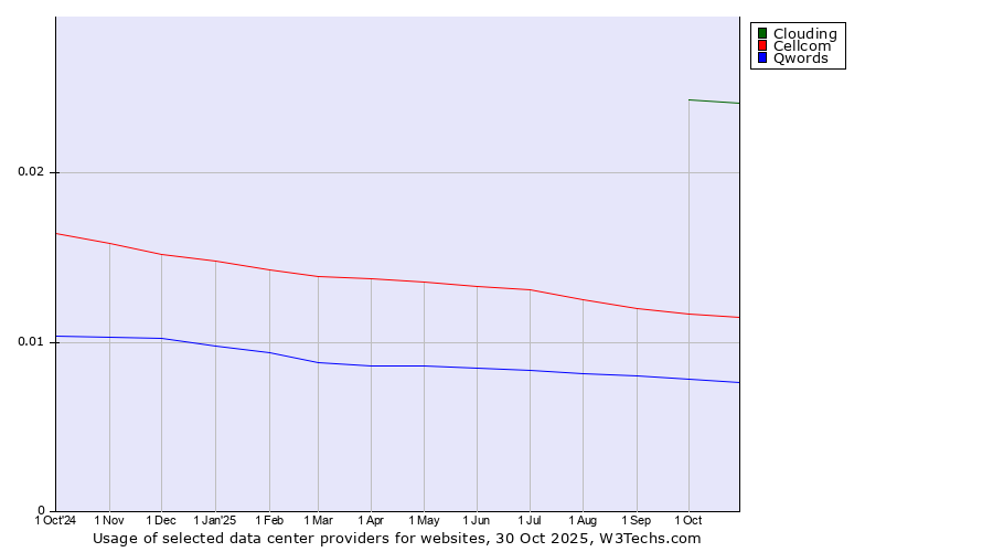 Historical trends in the usage of Clouding vs. Cellcom vs. Qwords