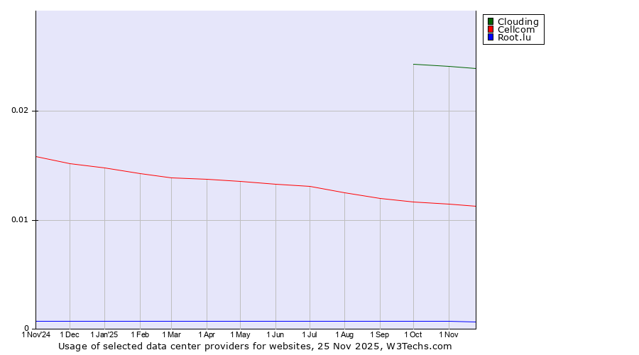Historical trends in the usage of Clouding vs. Cellcom vs. Root.lu