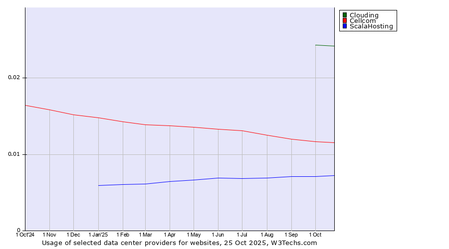 Historical trends in the usage of Clouding vs. Cellcom vs. ScalaHosting