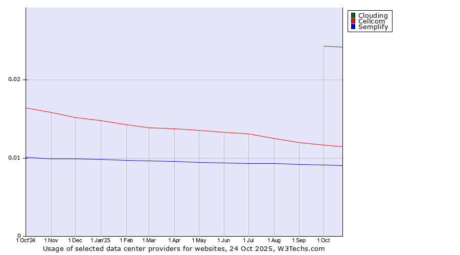 Historical trends in the usage of Clouding vs. Cellcom vs. Semplify