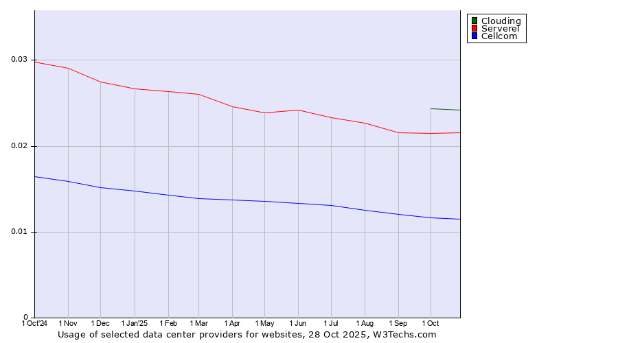 Historical trends in the usage of Clouding vs. Serverel vs. Cellcom