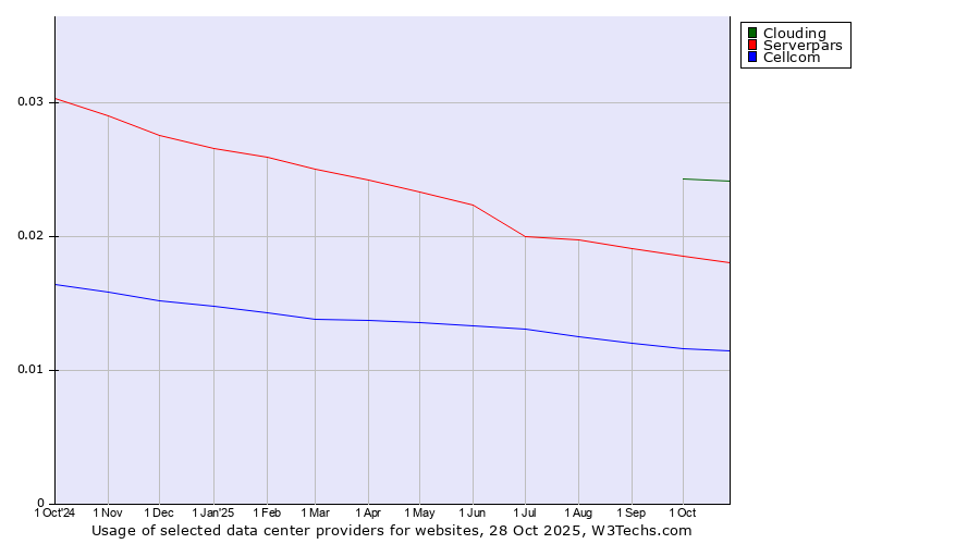 Historical trends in the usage of Clouding vs. Serverpars vs. Cellcom
