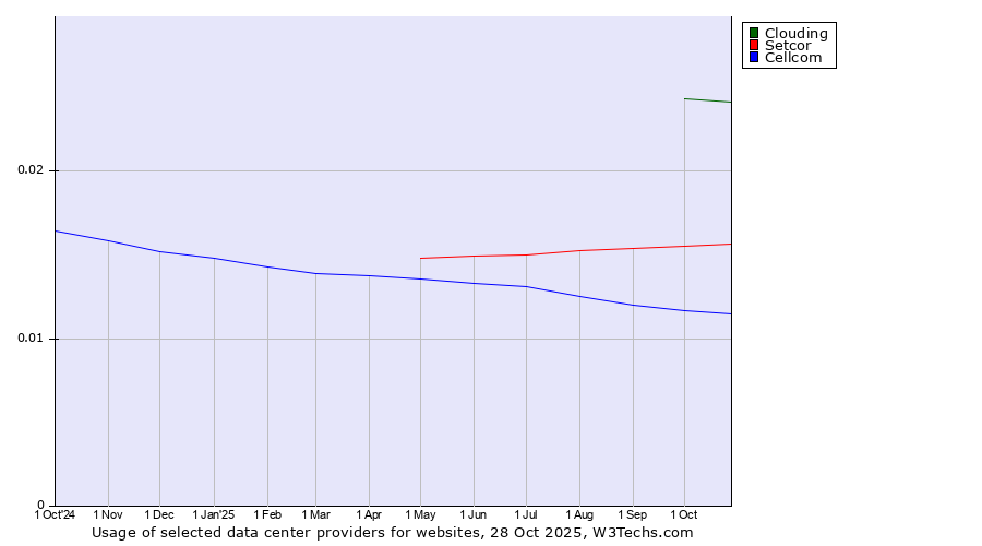 Historical trends in the usage of Clouding vs. Setcor vs. Cellcom