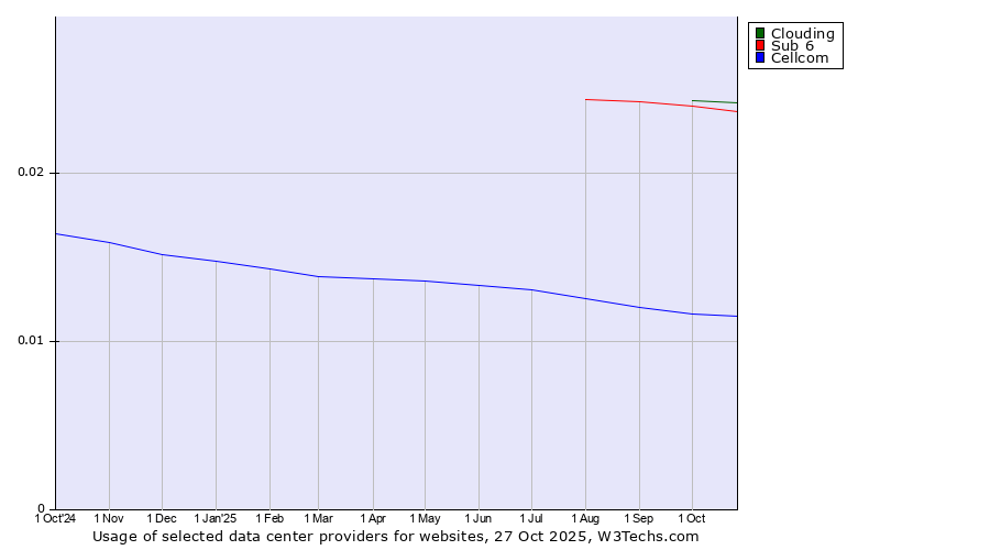 Historical trends in the usage of Clouding vs. Sub 6 vs. Cellcom