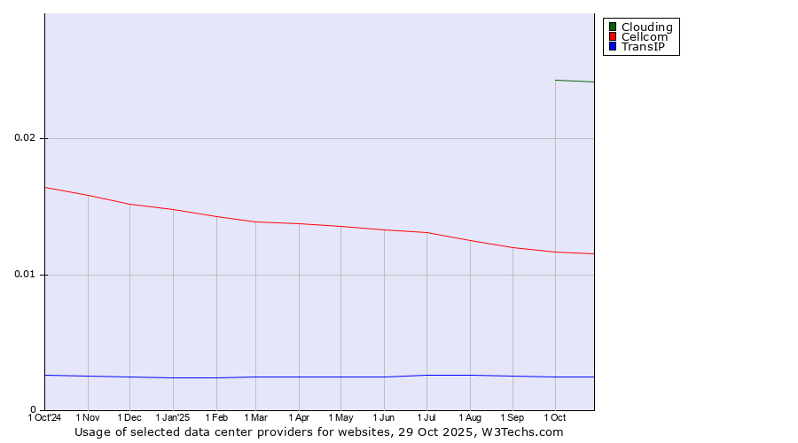 Historical trends in the usage of Clouding vs. Cellcom vs. TransIP