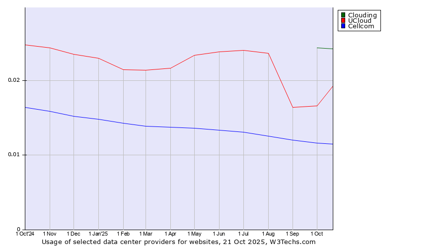 Historical trends in the usage of Clouding vs. UCloud vs. Cellcom